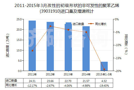 2011-2015年3月改性的初級形狀的非可發(fā)性的聚苯乙烯(39031910)進口量及增速統(tǒng)計